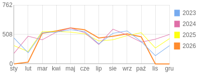 Wykres roczny blog rowerowy jolapm.bikestats.pl